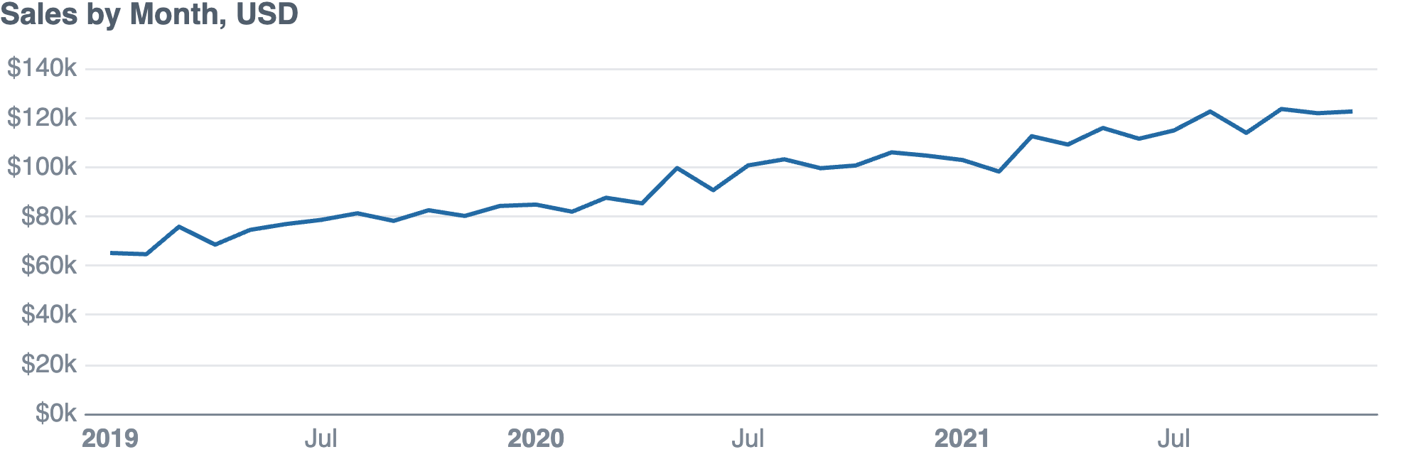 Line Chart